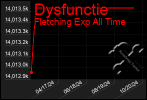 Total Graph of Dysfunctie