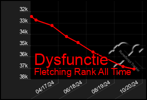 Total Graph of Dysfunctie