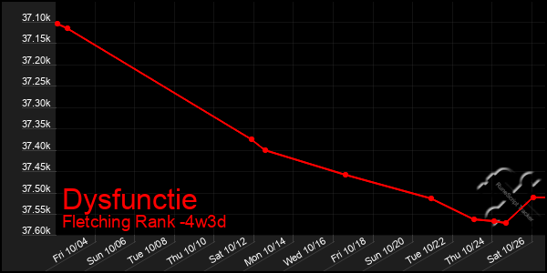 Last 31 Days Graph of Dysfunctie