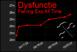 Total Graph of Dysfunctie