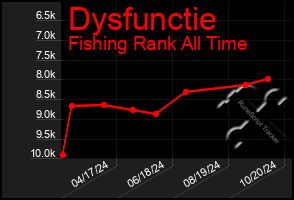 Total Graph of Dysfunctie