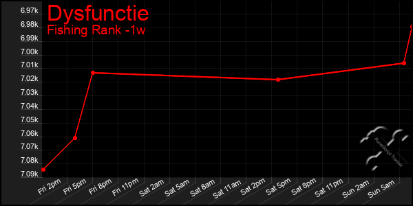 Last 7 Days Graph of Dysfunctie