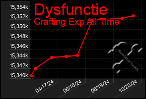 Total Graph of Dysfunctie