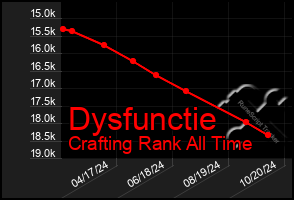 Total Graph of Dysfunctie