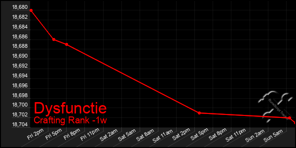 Last 7 Days Graph of Dysfunctie