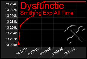 Total Graph of Dysfunctie