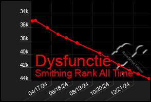 Total Graph of Dysfunctie