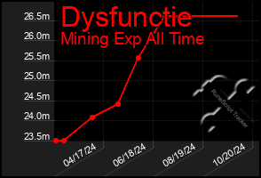 Total Graph of Dysfunctie