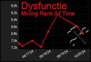 Total Graph of Dysfunctie