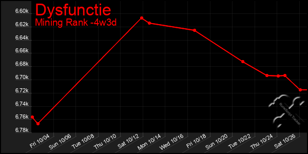 Last 31 Days Graph of Dysfunctie