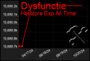 Total Graph of Dysfunctie