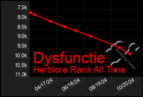 Total Graph of Dysfunctie