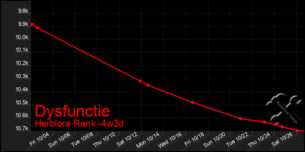 Last 31 Days Graph of Dysfunctie