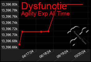 Total Graph of Dysfunctie