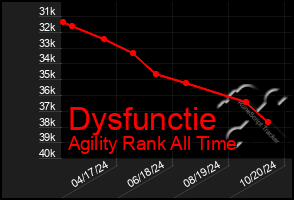 Total Graph of Dysfunctie