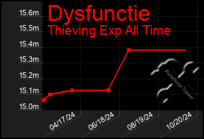 Total Graph of Dysfunctie