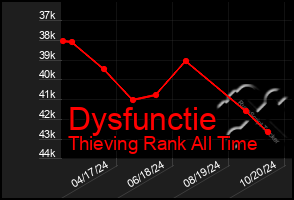 Total Graph of Dysfunctie