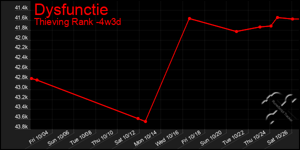 Last 31 Days Graph of Dysfunctie