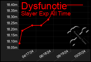 Total Graph of Dysfunctie