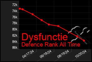 Total Graph of Dysfunctie