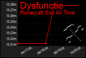 Total Graph of Dysfunctie