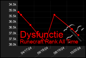 Total Graph of Dysfunctie