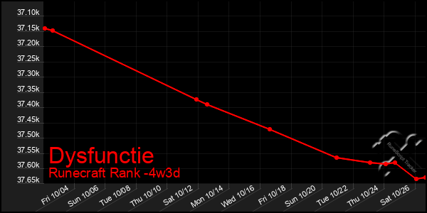 Last 31 Days Graph of Dysfunctie