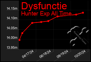 Total Graph of Dysfunctie