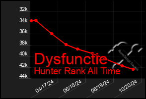 Total Graph of Dysfunctie