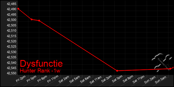 Last 7 Days Graph of Dysfunctie