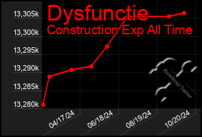 Total Graph of Dysfunctie