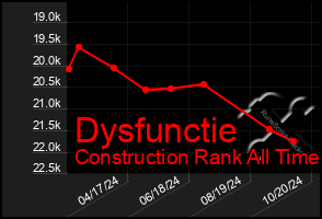 Total Graph of Dysfunctie