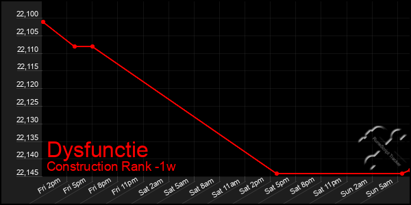 Last 7 Days Graph of Dysfunctie