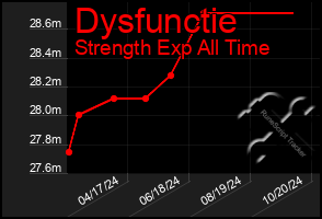 Total Graph of Dysfunctie