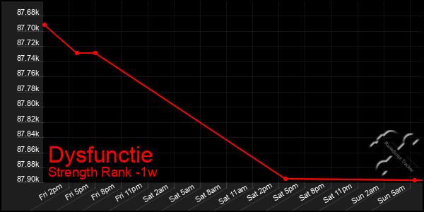 Last 7 Days Graph of Dysfunctie