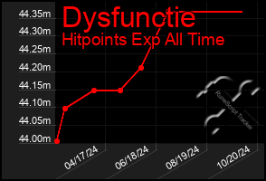 Total Graph of Dysfunctie