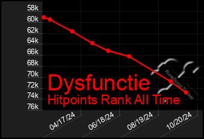 Total Graph of Dysfunctie