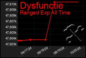 Total Graph of Dysfunctie