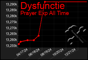 Total Graph of Dysfunctie