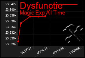 Total Graph of Dysfunctie