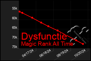 Total Graph of Dysfunctie