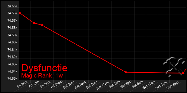 Last 7 Days Graph of Dysfunctie