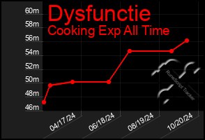 Total Graph of Dysfunctie