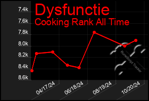 Total Graph of Dysfunctie