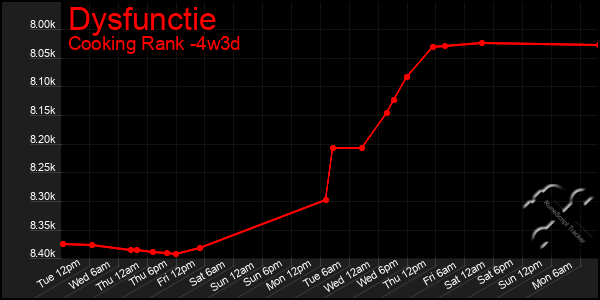 Last 31 Days Graph of Dysfunctie