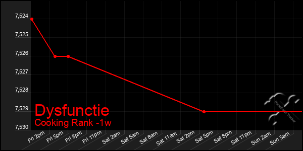 Last 7 Days Graph of Dysfunctie