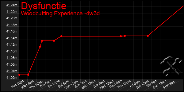 Last 31 Days Graph of Dysfunctie