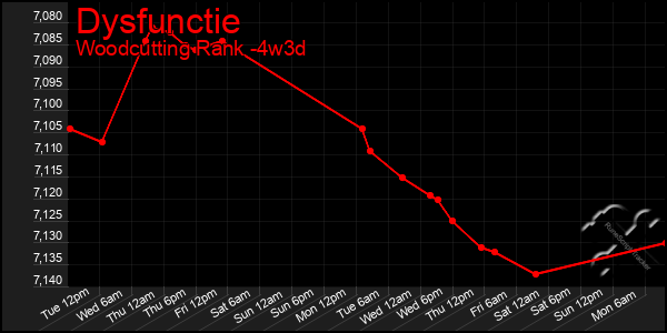 Last 31 Days Graph of Dysfunctie