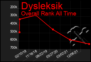 Total Graph of Dysleksik