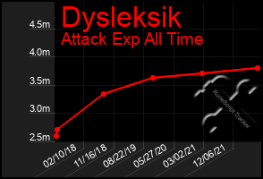 Total Graph of Dysleksik